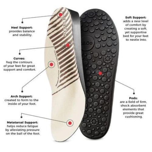 Diagram of Taos insoles explaining support locations .