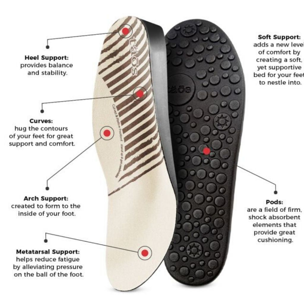 diagram showing Taos footbed structure of support sections